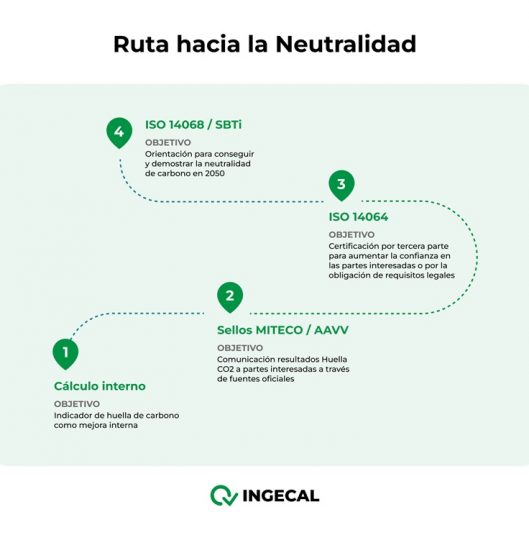 ruta-hacia-la-neutralidad